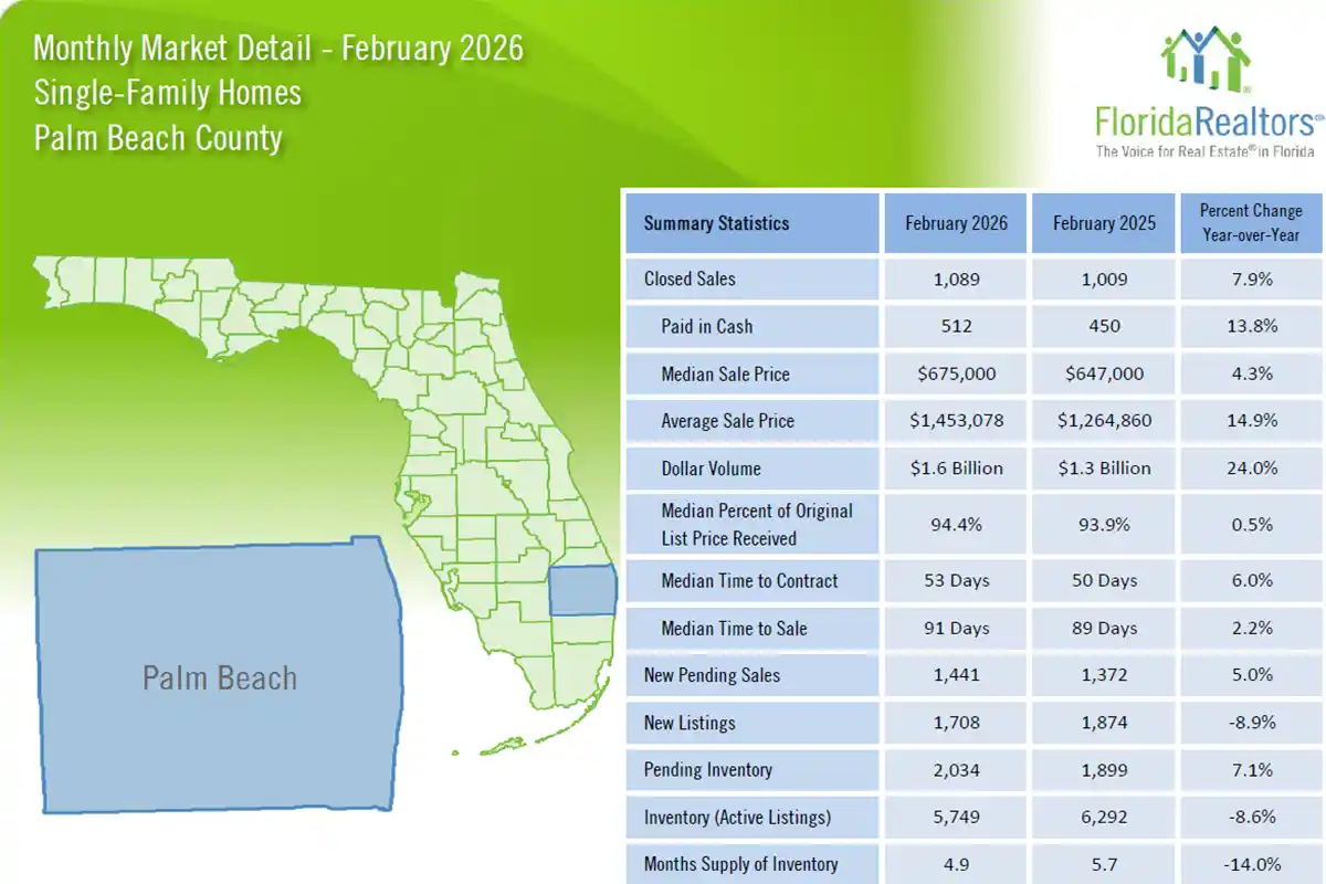 Palm Beach County Market Report March Report Homes February 2026 Stats Green Blue