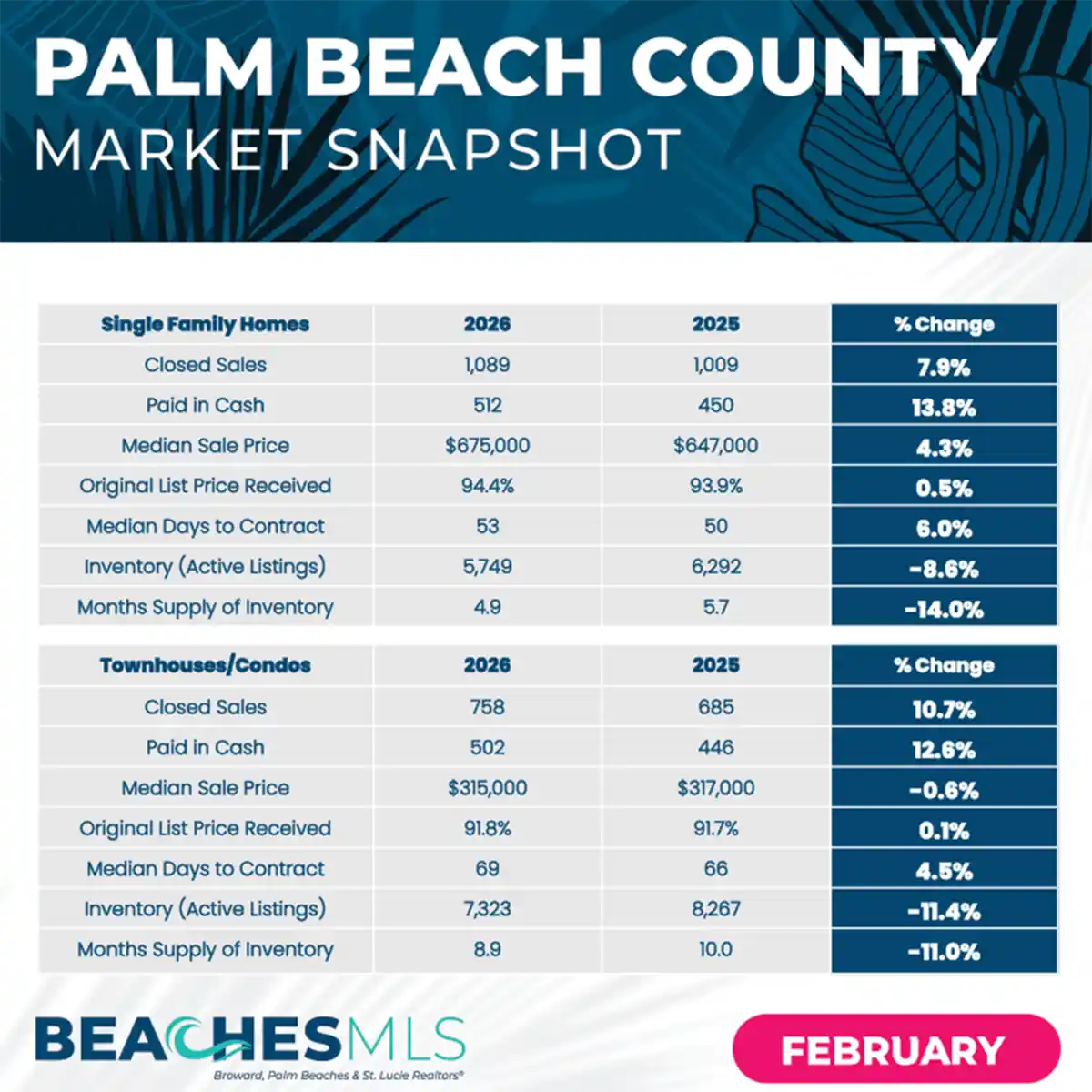 Palm Beach County Market Report March Snapshot February 2026 Stats Navy on White Image