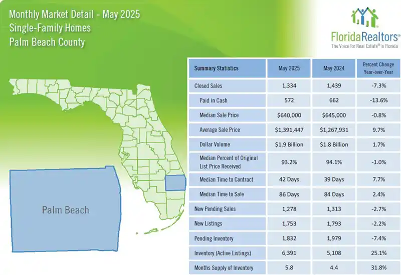 Palm Beach County Market Report Single Family Homes Detail Real Estate Trends May 2025 Graph