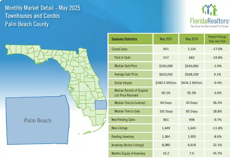 Palm Beach County Market Report Townhouses Condos Detail Real Estate Trends May 2025 Graph