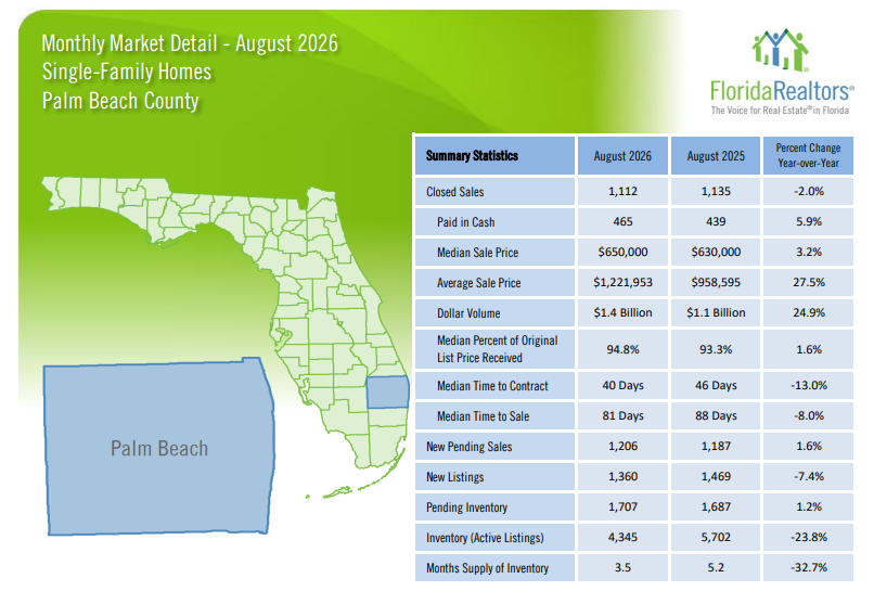 Real Estate Market Reports · Current Housing Trends 2026 Palm-Beach-County-Single-Family-Homes-August-2026-Martin-Group-Realtors-Florida