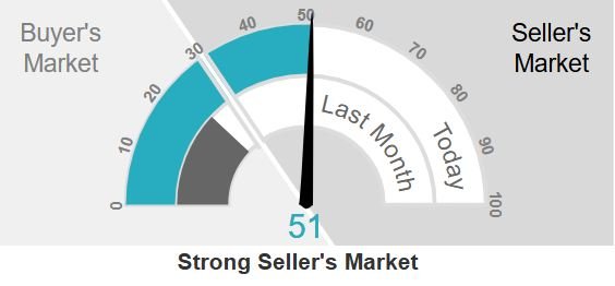 Palm Beach Garden FL Market Action Index Altos Research Graph