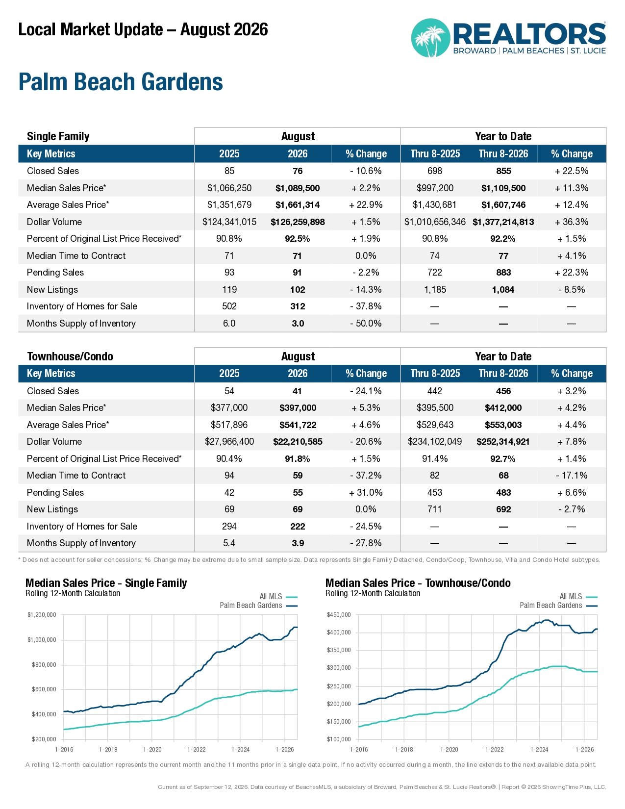 Real Estate Market Reports · Current Housing Trends 2026