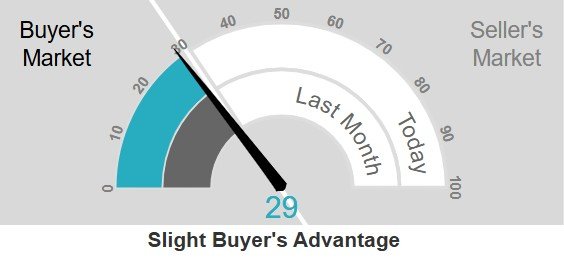 Graphic of Palm Beach Gardens FL Housing Statistics indicate a slight buyers market