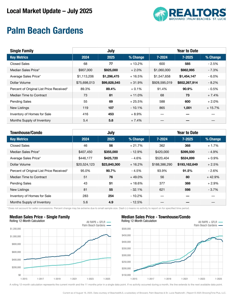 Palm-Beach-Gardens-Local-Housing-Market-Update-Condos-Townhomes-Single-Family-Houses-Martin-Group-Realtors-FLPalmBeach.com-Report