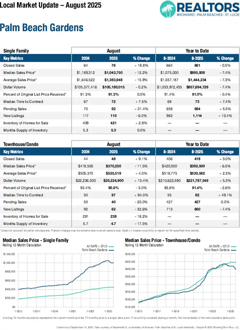 Palm Beach Gardens Market Update August 2025 Graphic Image Showing Prices, Sales, Inventory, Days On Market