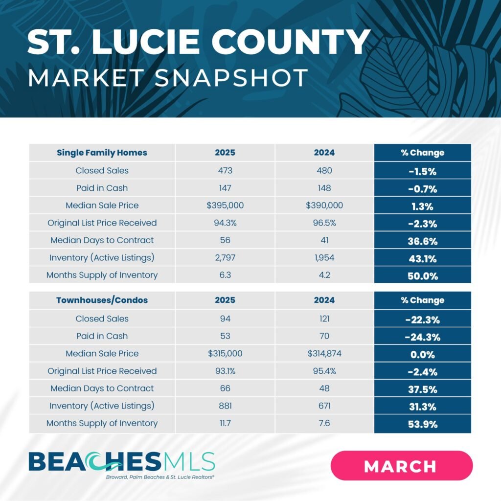 Housing Market Report for St Lucie County in Florida March 2025 Report