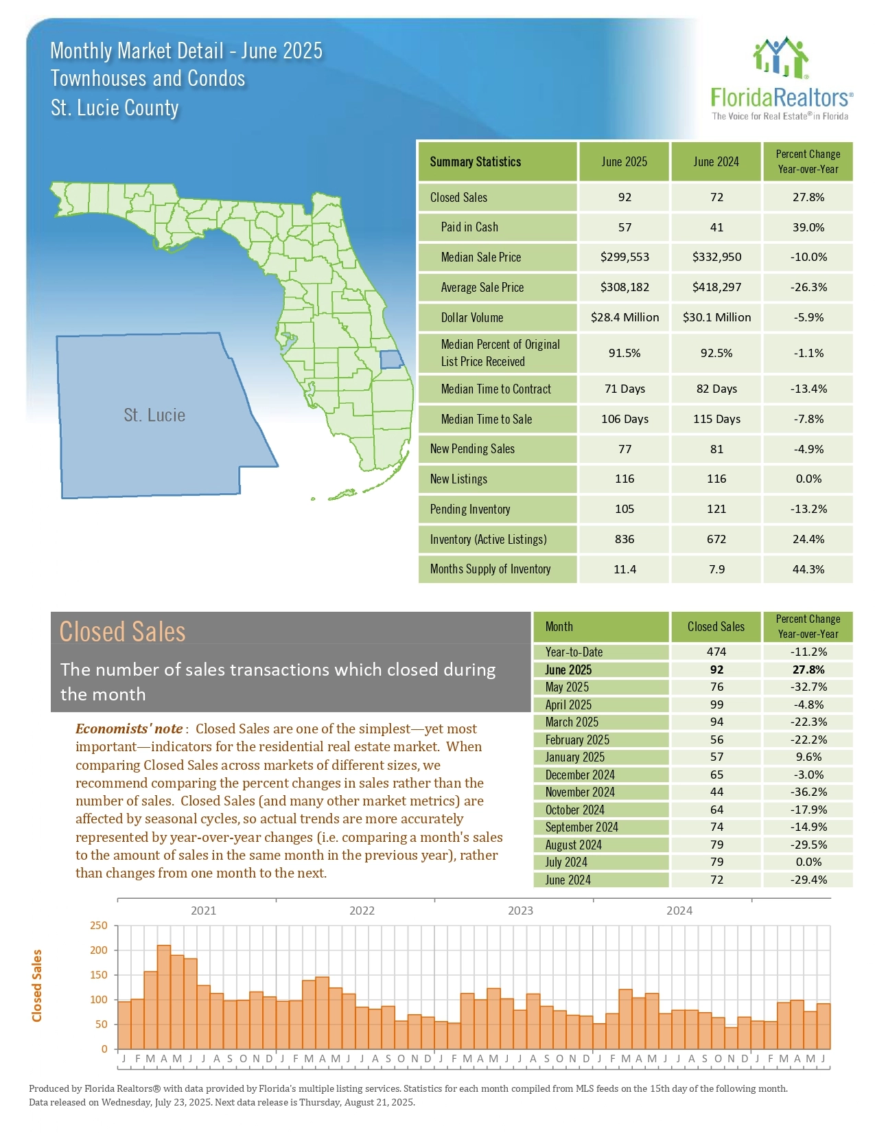 St.-Lucie-County-Condos-Townhomes-June-2025-Martin-Group-Real-Estate-FLPalmBeach.com-Housing-Market-Report