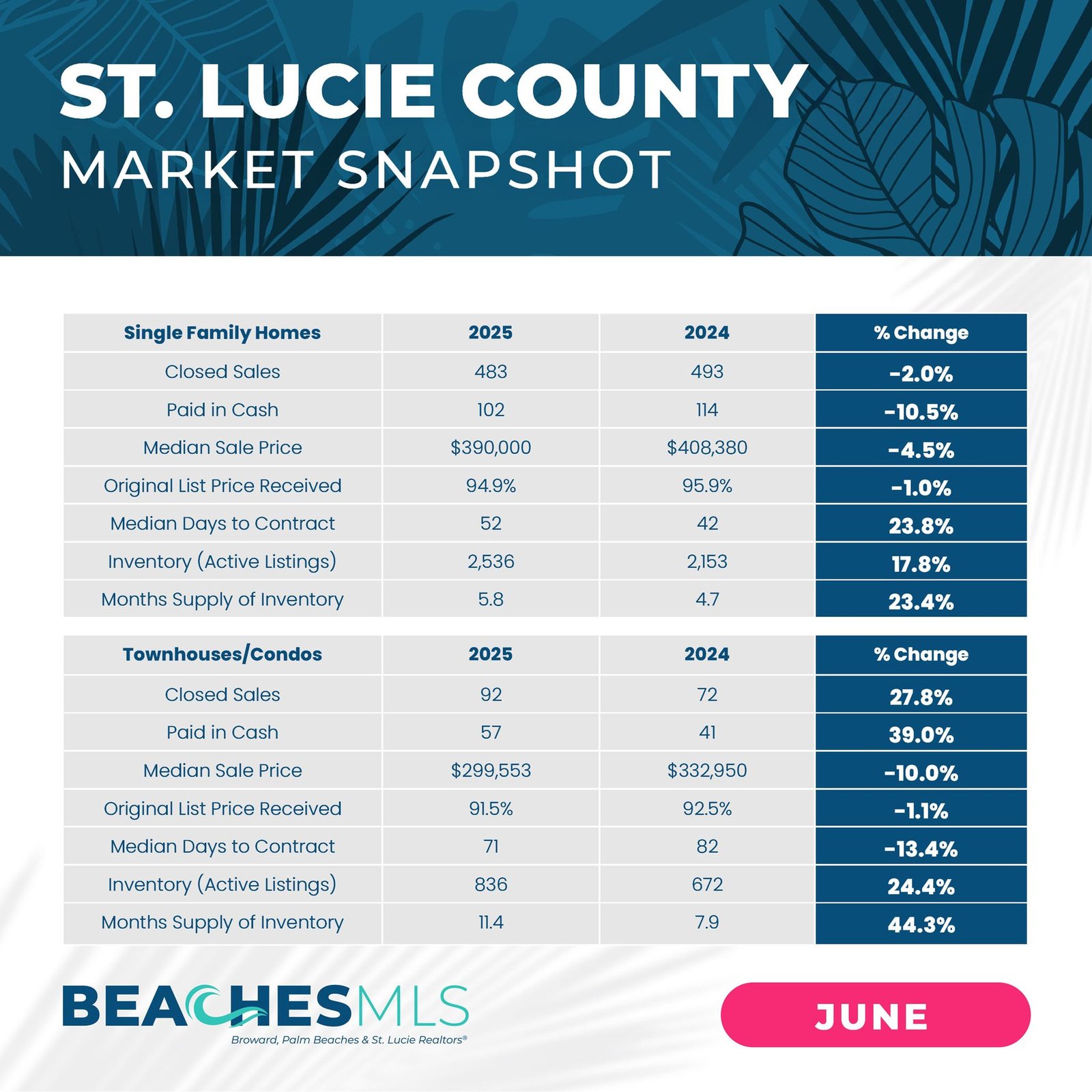 Housing Market Report for St Lucie County in Florida June 2025 Report