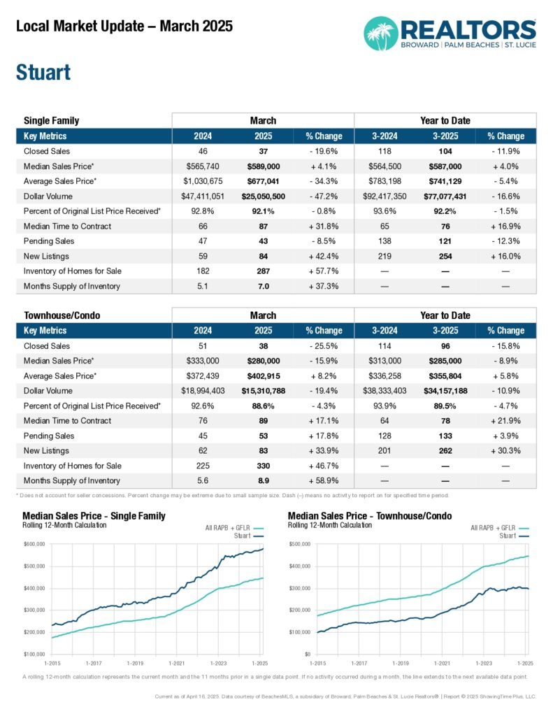 Stuart Florida March 2025 Monthly Housing Market Report Condos, Single Family Homes Statistics