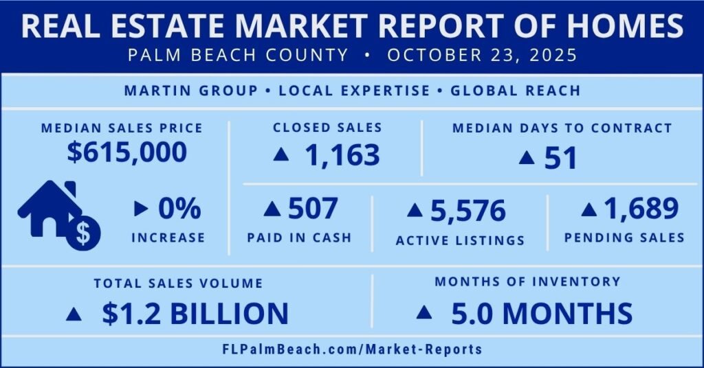 Real Estate Market Report of Homes Sold Med Blue Navy Stats October 25, 2025