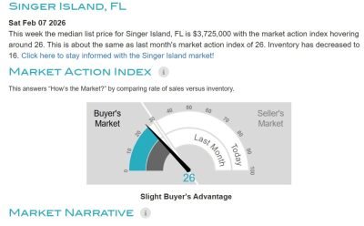 Altos Research Market Action Index Report Singer Island FL
