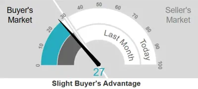 Singer Island Florida 33404 Altos Research Buyers Market Graph